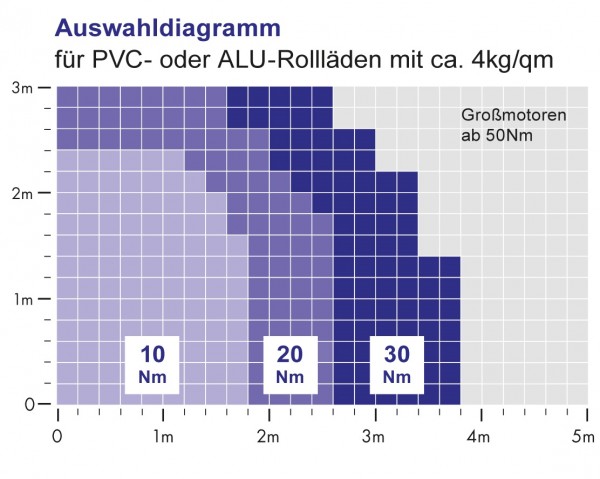 Sikanet Rohrmotor-Set 20Nm 60mm 145W 930120